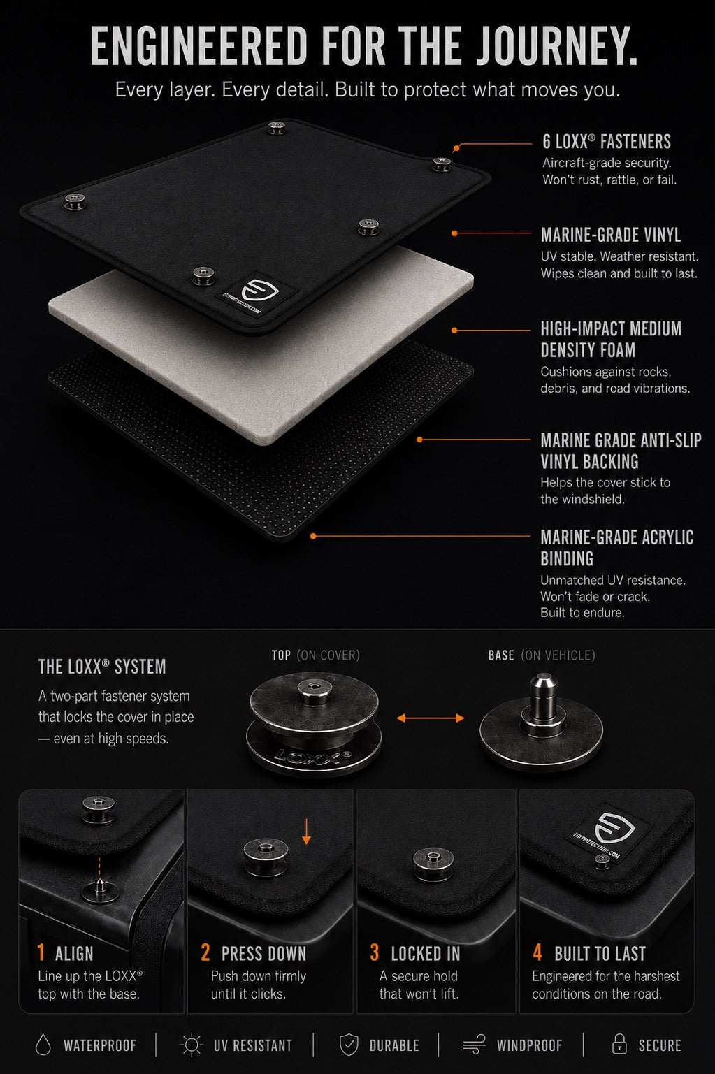 Every FIT Protection cover layers marine-grade vinyl, impact-absorbing foam, reinforced edge binding, and available LOXX positive-lock fasteners.