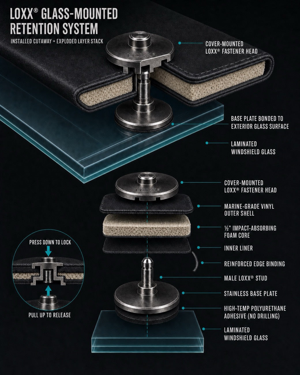 Cutaway of the LOXX glass-mounted retention system: a stainless base plate bonded to the exterior of laminated windshield glass with high-temp polyurethane adhesive, a male LOXX stud, and the cover's layers — marine-grade vinyl outer shell, half-inch impact-absorbing foam core, inner liner and reinforced edge binding — topped by the cover-mounted LOXX fastener head. An inset shows pressing down to lock and pulling up to release.